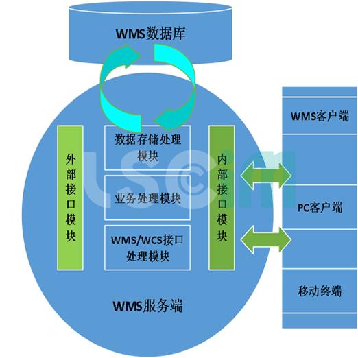 朗智慧作WMS系统