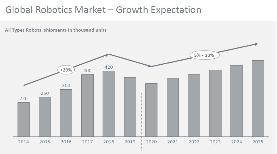 全球机器人市场预测.jpg